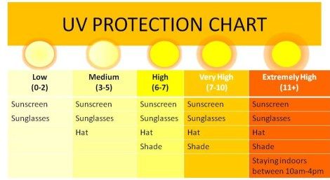 UV Index - AIM at Melanoma Foundation Uv Index Chart, Safety Awareness, Healthy Eyes, Dermatology, Skin Rejuvenation, Aging Skin, Tanning, Ultra Violet, Beauty Skin