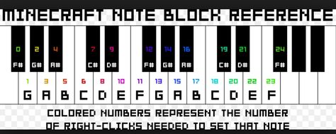 The notes for note blocks Noobnotes Piano, Minecraft Command Block Codes, Minecraft Guides/charts, Minecraft Light Block Command, Minecraft Note Block Songs, Notes Guide, Minecraft Cheats, Minecraft Video Games, Minecraft Music