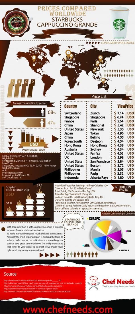 Hey Coffee Lovers: Prices Compared Worldwide, for Starbucks Cappuccino Grande Starbucks Infographic, Starbucks Cappuccino, Starbucks Prices, Coffee Market, Coffee Pins, Coffee Infographic, Coffee Guide, Coffee World, Interesting Information