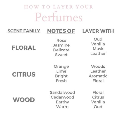 🧪 Yeah, it’s kinda like science Have you ever tried to layer two perfumes and it didn’t smell how you thought 💭 it would 😩 Well it has everything to do with the scents in both perfumes. So next time you get ready to layer your perfumes come back to this chart to create your own perfect scent #norraywomen #perfumecollection #perfumecollector #perfumemurah #perfumeoil #perfumeoil #perfumeoils #instaperfume #perfumeaddiction #perfumeaddiction #luxuryperfume #luxuryperfumes #fragrancecolle... How To Layer Scents, Perfume Scents Chart, Layering Fragrance, Scent Layering, Perfume Layering, Fragrance Layering, Perfume Notes, Honey Scent, Aroma Therapy