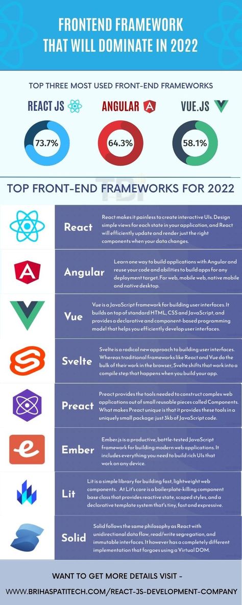 Frontend Framework That will Dominate in 2022 React Developer, Coding Tips, Infographic Presentation, Learn Web Development, Shortcut Keys, Frontend Developer, Web Programming, Computer Shortcuts, Build An App