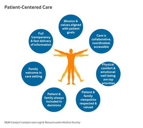 What Is Patient-Centered Care? Health Eating Plan, Health Snacks For Work, Goals Ideas, Personalized Medicine, Vegetable Nutrition, Medicine Journal, Snack Video, Healthcare Design, Health Lessons