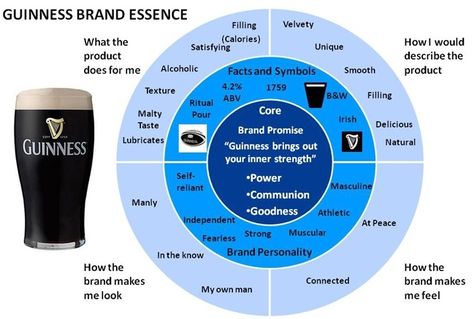 Brand Essence Guinness Brand Essence, Brand Purpose, Branding 101, Brand Architecture, Branding Resources, Brand Management, Small Business Branding, Brand Development, Brand Building