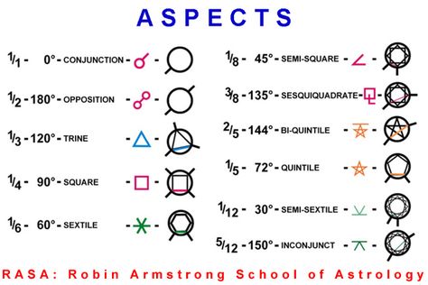 Planetary aspect symbols Astrology Signs Dates, Astrology Dates, Astrology Meaning, Astrology Planets, Birth Chart Astrology, Learn Astrology, Chinese Astrology, Zodiac Signs Leo, Astrology Numerology