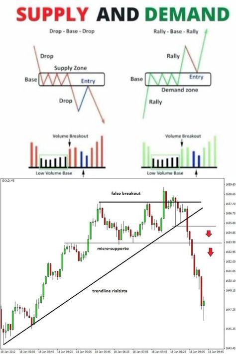 Trading Cheat Sheet, Supply And Demand Trading, Trade Strategy, Trading Rules, Chart Patterns Trading, Trading Learning, Stock Options Trading, Financial Literacy Lessons, Trading Success