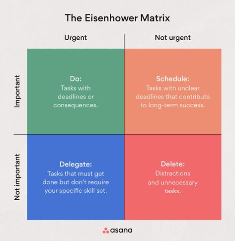 Prioritize Your Tasks with an Eisenhower Matrix Template • Asana Pomodoro Method, Eisenhower Matrix, Time Management Tools, Leadership Management, Work Plans, Stephen Covey, Task List, Task Management, Urgent Care