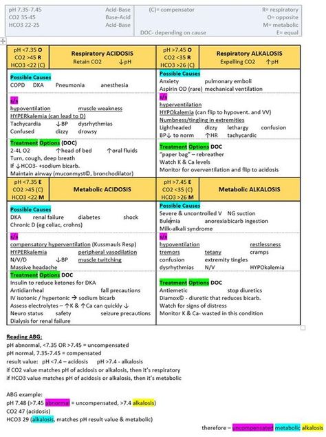 acid base cheat sheet with reading ABGs Abg Interpretation Cheat Sheets, Abg Interpretation, Nursing Tools, Nursing Cheat Sheet, Nurse Study, Nursing Cheat, Nurse Study Notes, Acid Base, Respiratory Therapy