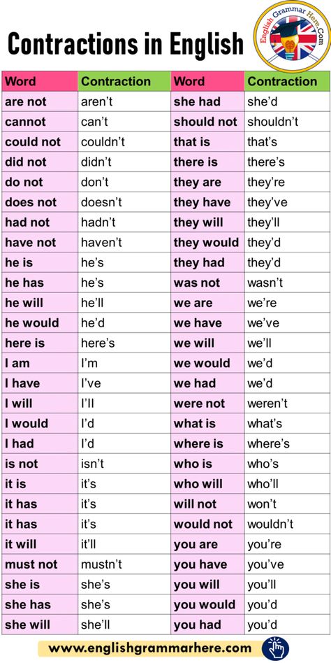 Contractions in English Grammar and Example Sentences Contractions In English In this lesson, we will examine the subject of ‘contractions in english’. Contractions; a word, a term or a special name, or more often expressed and symbolized by one or more of the letters. Contractions should be adopted, expanded and understood by all. Contractions can be contractions by removing who, which, that, and auxiliary verbs (am, is, are, was, were) in noun clauses. To contractions, who, which, that is ... Was Were Grammar, Am Is Are Grammar, English Contractions, Contraction Words, Auxiliary Verbs, English Subject, Tafsir Coran, English Grammar Notes, Teaching English Grammar