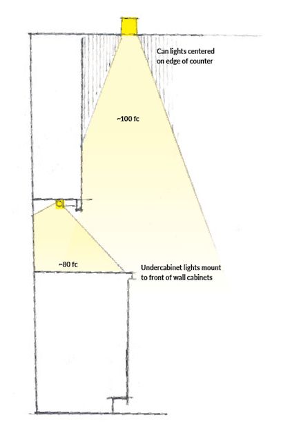 All illustrations: Doug Walter  For too many years, the advice about kitchen lighting given by people who should know better has been to place the can lights out in the aisles of the kitchen. This looks nice on the plans, but it keeps the people working in the kitchen in the dark.  I prefer to locate can lights closer to the upper cabinets, where they deliver three or four times as many foot-candles to the work surface. That’s not a guess—I’ve measured it both ways. Light In The Kitchen Ideas, Light In Kitchen Ideas, How To Place Can Lights In Kitchen, Lighting In Small Kitchen, Bedroom Lighting Plan Layout, How To Light A Kitchen, Lighting Plan Kitchen, Kitchen Lighting Plan, Lighting Plan Interior