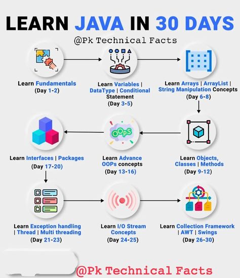 Java Roadmap For Beginners, Java Roadmap, Learning Programming, App Making, Learn Java, Java Programming Tutorials, Coding Lessons, Computer Science Programming, Basic Computer Programming