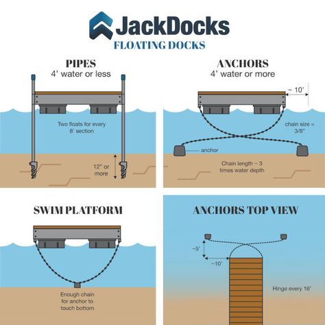 Boat Dock Design, Floating Pier, Building A Dock, Dock Design, Pontoon Houseboat, Floating Boat Docks, Floating Architecture, Floating Hotel, Floating Platform