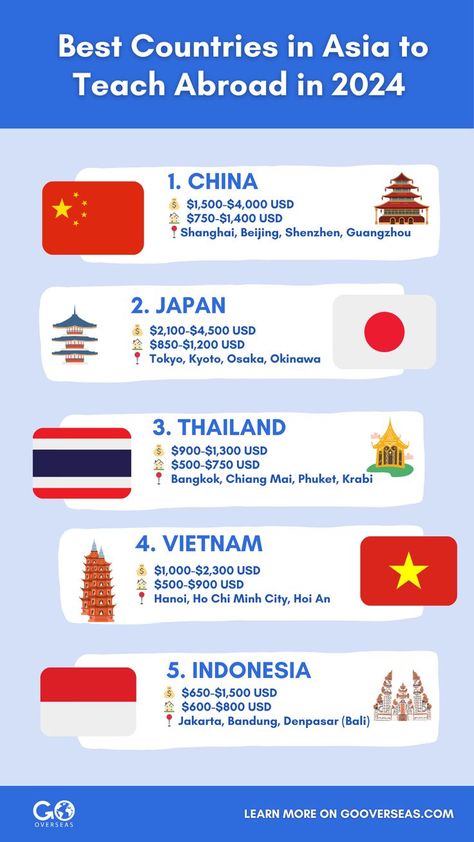 Explore salary and benefits, and learn about teaching requirements in the top countries to teach English in Asia! 🌏 #teachabroad #eslteacher #teachabroadasia #teachenglish #teachinthailand #teachinchina #teachinvietnam #teachinjapan #teachinindonesia Teach Abroad, Teach English, Benefits