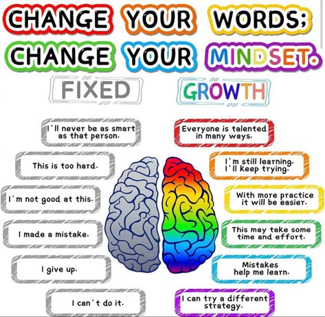 School Bedroom, Growth Mindset For Kids, Growth Mindset Classroom, Poster Classroom, Poster Decoration, Growth Mindset Posters, Mental Health Posters, Counseling Office, Social Emotional Learning Activities