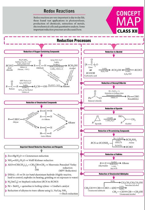 Redox reactions Brain Map, Organic Chemistry Notes, Organic Chemistry Reactions, Organic Chemistry Study, Concept Maps, Gcse Chemistry, Chemistry Study Guide, Redox Reactions, 11th Chemistry