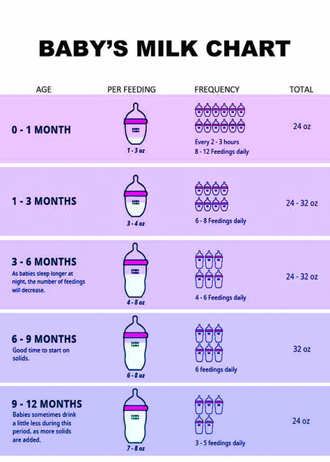 Baby's Milk Chart Baby Routine, Baby Help, Baby Schedule, Newborn Baby Tips, Baby Information, Newborn Mom, Baby Checklist, Baby Life Hacks, Baby Facts