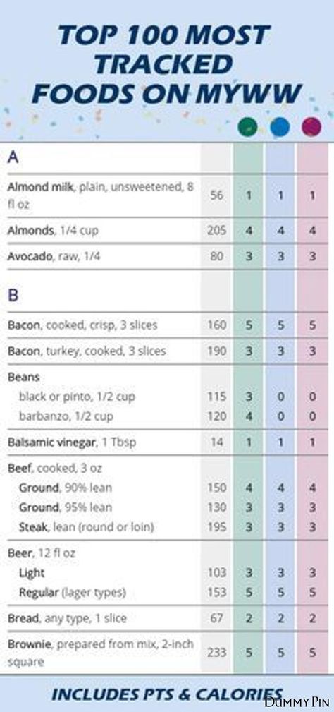 MyWW Top 100 most tracked foods with SmartPoints and calories for WW Weight Watchers Green Blue and Purple Plans #ww #weightwatchers #myww ...ood joint than to whip up something fresher at home. Of course by picking the cheeseburger and fries over the tossed salad you could have prepared at ...e. Instead of eating out which will most likely limit your choices to fatty food take some time in the morning to prepare something healthy at home. #geekytricee.com/body/how-to-lose-weight-if-you-weight-2 Weight Watchers Points List, Weight Watchers Points Calculator, Weight Watcher Points, Weight Watchers Food Points, Weigh Watchers, Weight Watcher Desserts, Weight Watchers Program, Weight Watchers Plan, Weight Watchers Tips