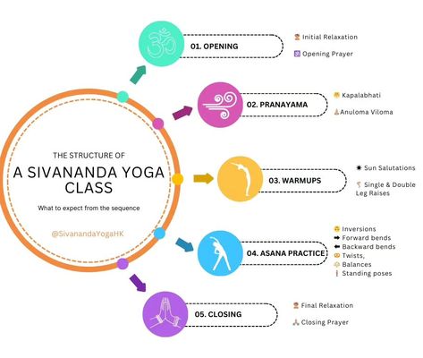 🔍 Discover the Structure of a Sivananda Yoga Class 🔎 Ever wondered what to expect from a Sivananda Yoga session? Here's a breakdown of our class sequence to guide you on your journey to inner peace and physical well-being: 1️⃣ **Opening** - Begin with Initial Relaxation 🧘‍♂️ - Center yourself with an Opening Prayer 🙏 2️⃣ **Pranayama** - Energize your breath with Kapalabhati 🌬️ - Balance your mind with Anuloma Viloma 🌿 3️⃣ **Warmups** - Awaken your body with Sun Salutations ☀️ - Stre... Sivananda Yoga, Closing Prayer, Center Yourself, Sun Salutations, Opening Prayer, Yoga Stretches, Physical Wellness, Pranayama, Yoga Session