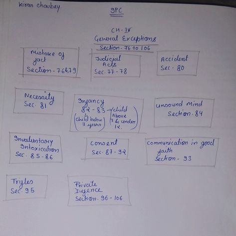 Indian Penal Code Notes, Indian Penal Code, Law School Prep, Upsc Notes, Ias Study Material, Law Notes, Law School Life, School Prep, Studying Law