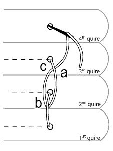 Basic Bookbinding Techniques by Donata Bonacorsi: Kettle Stitch, Sewing on Either Split Leather or Double Cords, Weaver's Knot Kettle Stitch Binding, Buku Diy, Stitch Binding, Book Repair, Bookbinding Tutorial, Book Binding Diy, Binding Tutorial, Stitch Sewing, Handmade Book