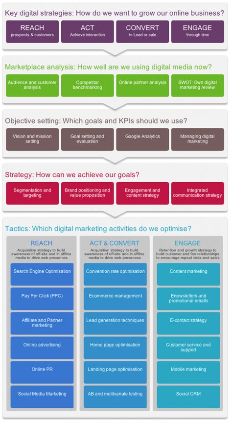 RACE-digital-marketing-planning-framework Digital Marketing Strategy Template, Digital Marketing Plan Template, Marketing Strategy Template, Marketing Plan Template, Digital Marketing Plan, Marketing Advice, Infographic Marketing, Marketing Program, Digital Strategy