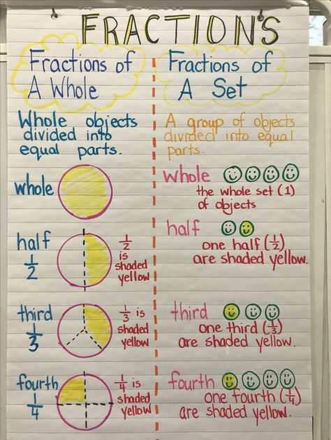 Dividing Fractions Anchor Chart, Fraction Anchor Chart, Homeschool Topics, Fraction Chart, Ged Math, Third Grade Fractions, Math Anchor Chart, Fractions Anchor Chart, Mental Maths