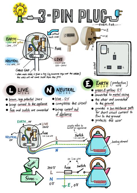 The 3 pin plug | Evan's Space Basic Electrical Engineering, Electrical Engineering Projects, Science Electricity, Physics Lessons, Physics Concepts, Learn Physics, Engineering Notes, Basic Physics, Physics Formulas