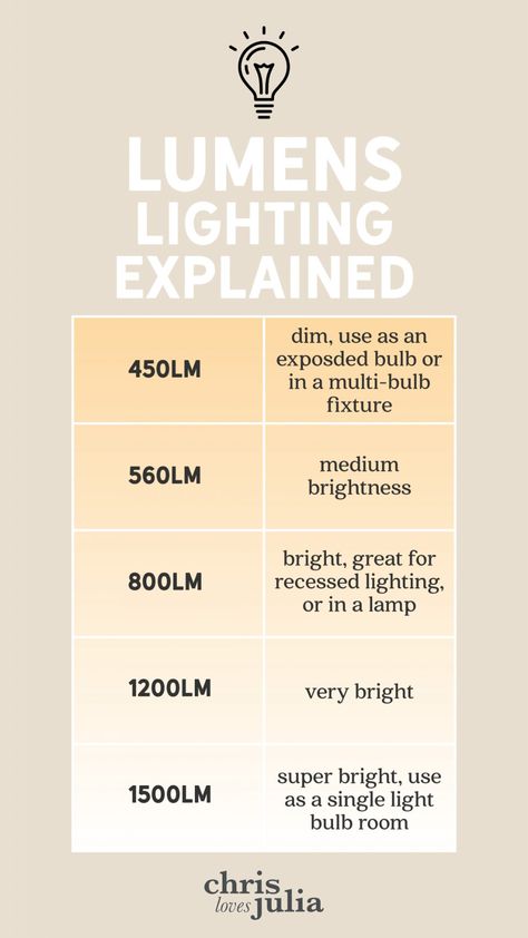 What Light Bulb Should I Get? - Chris Loves Julia Accent Lighting Ideas, Lighting Design Living Room, Home Lighting Ideas Living Room, Art Gallery Lighting, Living Room Ceiling Lighting, Hale House, Light Bulb Design, Vignette Styling, Sink Lights