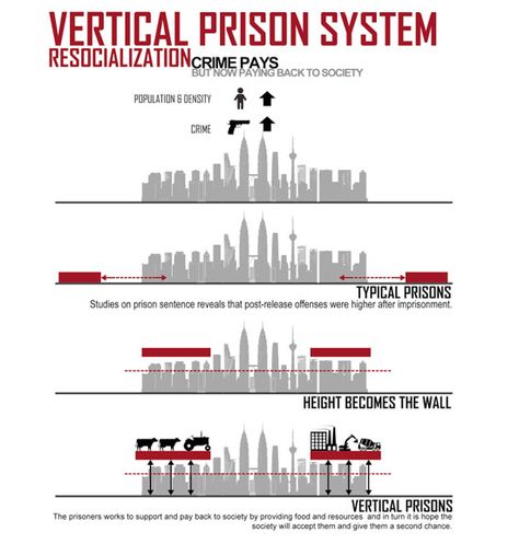 vertical prison: resocialization Prison Architect Layout, Prison Design, Prison Architecture, Architecture Shapes, Desert Arizona, City Sky, Smart City, Space Ideas, Design Magazine