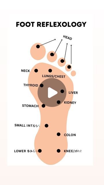 Foot Acupressure Points, Accupuncture Points, Acupressure Point, Pressure Point Therapy, Foot Reflexology Massage, Hand Reflexology, Acupressure Mat, Acupressure Massage, Reflexology Massage