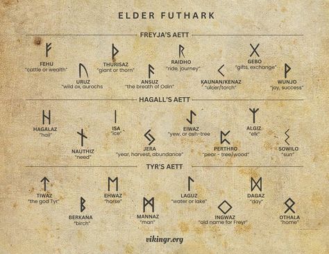 The Elder Futhark ✨  #vikingrorg #vikingrorgelderfutharkrunes #vikingrorgrunes #Othala #othalarune #VikingrOthala #runes #norsemythology #norseculture Runic Writing, Ale Horn, Viking Rune Tattoo, Younger Futhark, Real Vikings, Norse People, Runic Alphabet, Rune Tattoo, Elder Futhark Runes