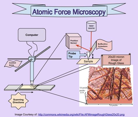 Atomic Force Microscopy | the chemistry of solids part 6 atomic force microscopy Learning Chemistry, I Love Science, Covalent Bonding, I Graduated, Microscopes, Nanotechnology, Dirt Bikes, Atom, Chemistry