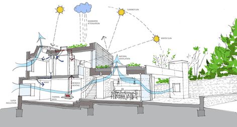 Social Sustainability, Environmental Architecture, Architecture Design Presentation, Passive Design, Senior Project, Architecture Concept Drawings, Thermal Comfort, Green Architecture, Natural Ventilation