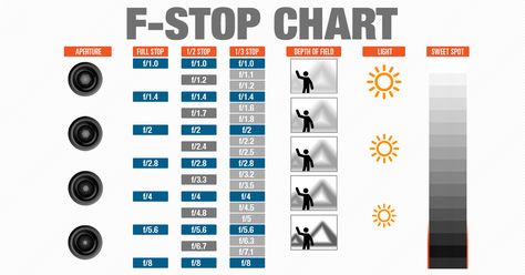 F-Stop Chart graphically illustrates the different aspects of aperture and its relationship with the lens, F-stop, depth of field and light. Aperture Cheat Sheet, Shutter Speed Chart, Iso Photography, F Stop, Shutter Speed Photography, Aperture Photography, Manual Photography, Aperture And Shutter Speed, Chart Infographic