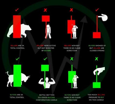 Chart Patterns Trading, الشموع اليابانية, Stock Options Trading, Candle Stick Patterns, Forex Trading Quotes, Technical Analysis Charts, Stock Chart Patterns, Online Stock Trading, Forex Trading Training