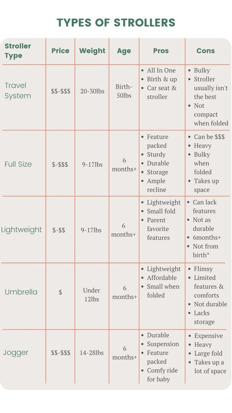 Types Of Strollers Comparison Stroller Comparison Chart, Baby Memory Box, Flight Essentials, Baby Memories, Baby Stroller, Parenting Guide, Traveling With Baby, Memory Box, Pros And Cons