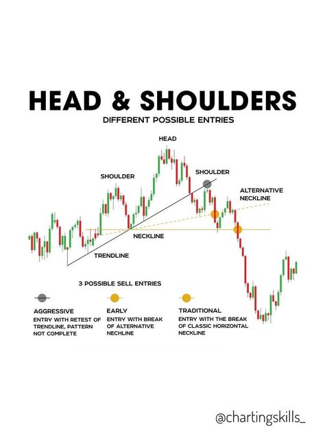 Head and Shoulders chart pattern is a reliable reversal signal that indicates a potential change in the Head And Shoulder Chart Pattern, Trend Reversal Patterns, Head And Shoulders Pattern Trading, Head And Shoulders Pattern, Chart Patterns Trading, Arbitrage Trading, Financial Literacy Lessons, Technical Analysis Charts, Technical Analysis Tools