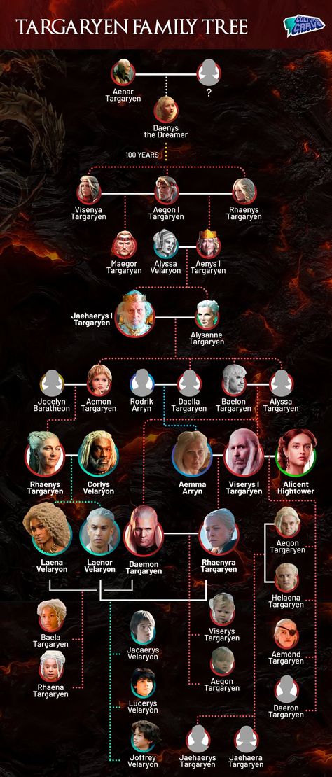 House Of The Dragon Family Tree, House Of Dragon Hbo, Targaryen Tree, Game Of Thrones Tree, Got Family Tree, Game Of Thrones Names, Family Tree House, Targaryen Family Tree, Aemon Targaryen