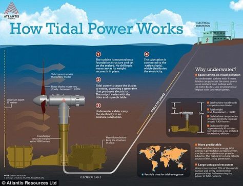 Meygen's technology (shown) is not entirely new, but its location is an innovative way to use tidal power, using the relatively uninhabited area of Pentland Firth to provide cheap and clean energy to the UK National Grid Underwater Illustration, Diy Renewable Energy, Tidal Power, How Solar Energy Works, Tidal Energy, What Is Solar Energy, Solar Energy For Home, Solar Energy Facts, Gas Energy