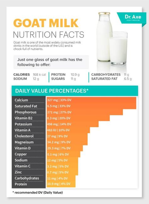 GoatMilkNutrition Goat Milk Benefits, Milk Nutrition Facts, Milk Drinks, Goat Milk Recipes, Goat Recipes, Milk Nutrition, Milk Benefits, Nutrition Facts Label, Goat Meat