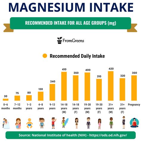 Learn more about magnesium daily intake,benefits, magnesium rich foods,deficiency signs and toxicity symptoms. #magnesium #whatveganseat #dailyintake #diet #nutritiontips Daily Magnesium Intake, Topical Magnesium, Deficiency Symptoms, Low Magnesium, Magnesium Rich Foods, Magnesium Spray, Nutrition Chart, Vegan Blog, Magnesium Glycinate