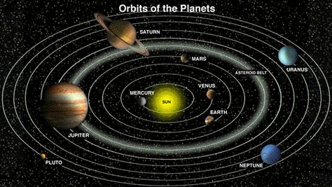 Kepler's laws solved the riddle that we live in Heliocentric Model of the solar system i.e sun is at the center of our solar system, not earth Heliocentric Model, Solar System Projects, Asteroid Belt, Sun And Earth, Our Solar System, The Conjuring, Solar System, Reaction Pictures, Book Design