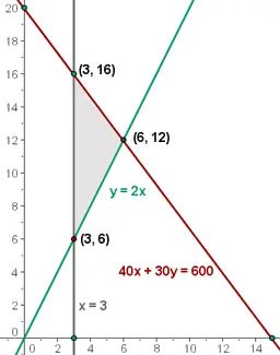 Linear Programming Word Problems | Superprof Solving Linear Inequalities, Linear Systems Of Equations, Linear Programming, Linear Inequalities, Easy Math Activities, Linear Function, Word Problems, Programming, Cover Pages