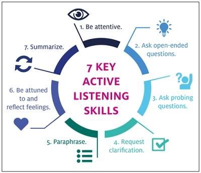 Active Listening Skills, Good Listening Skills, Teaching Empathy, Open Ended Questions, Effective Communication Skills, Nonverbal Communication, Active Listening, Leadership Coaching, Listening Skills