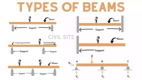 Load Bearing Beam, Amazing Interiors, Beam Structure, Structural Drawing, Support Beam, Architecture Portfolio Design, Support Beams, Steel Beams, Diagram Architecture