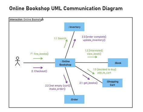 UML Communication Diagram Uml Diagram, Sequence Diagram, Book Cart, Communication Process, Girls Hijab, Got Books, Communication, Nct, Books