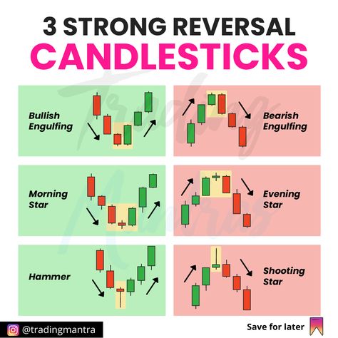 ✅ 3 very strong reversal candlestick patterns, which occur on a regular basis in the markets. FOLLOW FOR MORE TRADING CONTENT 📌 I have created a helpful 3-step course for all new traders called the Equity & Options MasterClass . It's the top 5 Setups which has over only 3% loosing ratio ! That means it has 97% accuracy ! I wish someone had taught me early on. . 🔗Grab it on my website (Link in Bio) ⠀ (www.tmgo.in) Reversal Candlestick Patterns, Trading Patterns, Chart Patterns Trading, Candle Stick Patterns, Investing Stocks, Binary Trading, Forex Trading Quotes, Technical Analysis Charts, Stock Chart Patterns