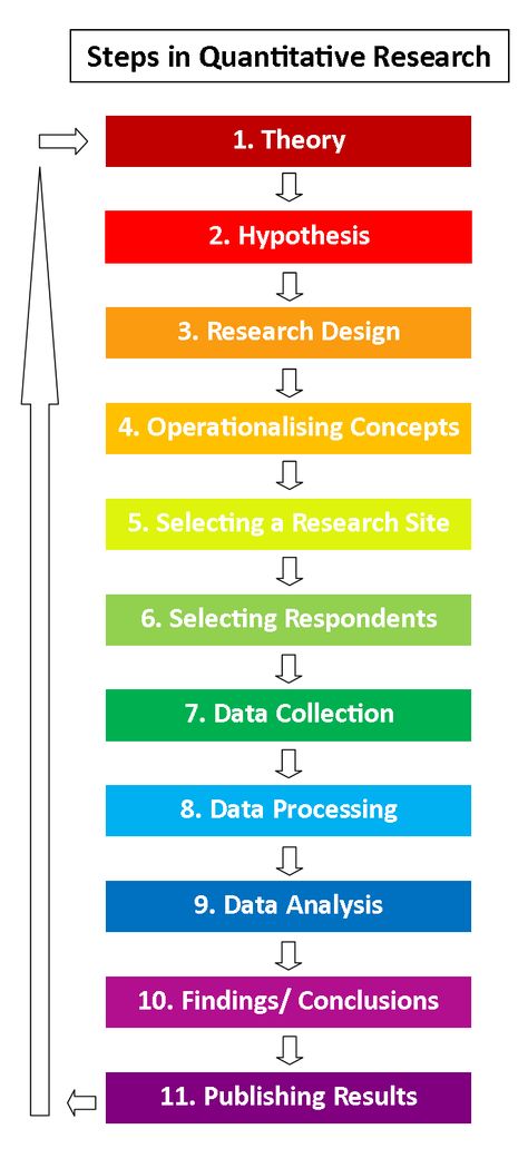 Quantative Research, Research Ideas, Scientific Writing, Social Science Research, Academic Essay Writing, Research Design, Quantitative Research, Values Education, Social Research