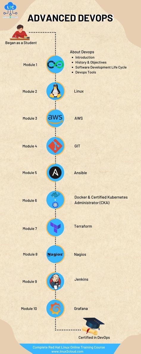 Course content of advance in devops Cybersecurity Infographic, Computer Engineer, Basic Computer Programming, Computer Science Programming, Web Development Programming, Software Development Life Cycle, Data Science Learning, Learn Computer Science, Agile Software Development