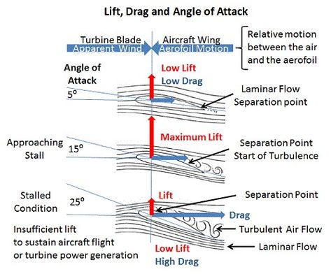 Ultralight Plane, Aircraft Wing, Aviation Education, Angle Of Attack, Pilots Aviation, Aerospace Engineering, Flight Training, Study Inspiration, Flight