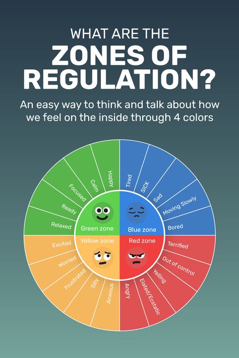 Zones Of Regulation High School, Zones Of Regulation Bulletin Board Ideas, Zones Of Regulation Check In, Zones Of Regulation Bulletin Board, Zones Of Regulation Display, Zones Of Regulation Printables Free, Zone Of Regulation, Zones Of Regulation Activities, Emotion Identification